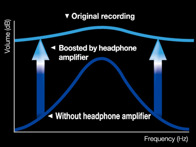 El amplificador de auriculares integrado ASUS Xonar AE revela cada detalle de audio.