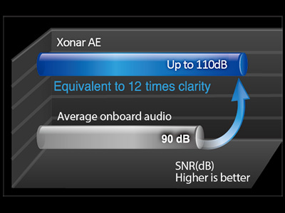 ASUS Xonar AE delivers up to 12 times greater clarity than average onboard audio.