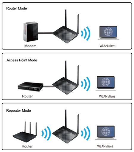ASUS RT-N300 B1 provides flexible  router, repeater and access point modes