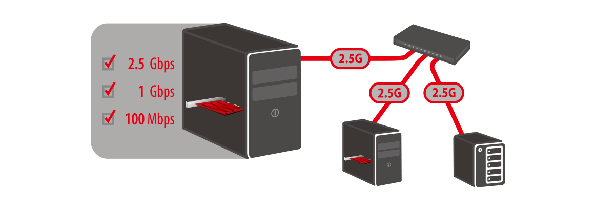 O ASUS PCE-C2500 suporta as normas de rede de 2.5Gbps, 1Gbps e 100Mbps