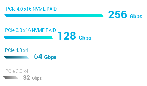 ASUS Hyper M.2 x16 Gen 4 Card 8X bandwidth advantage chart