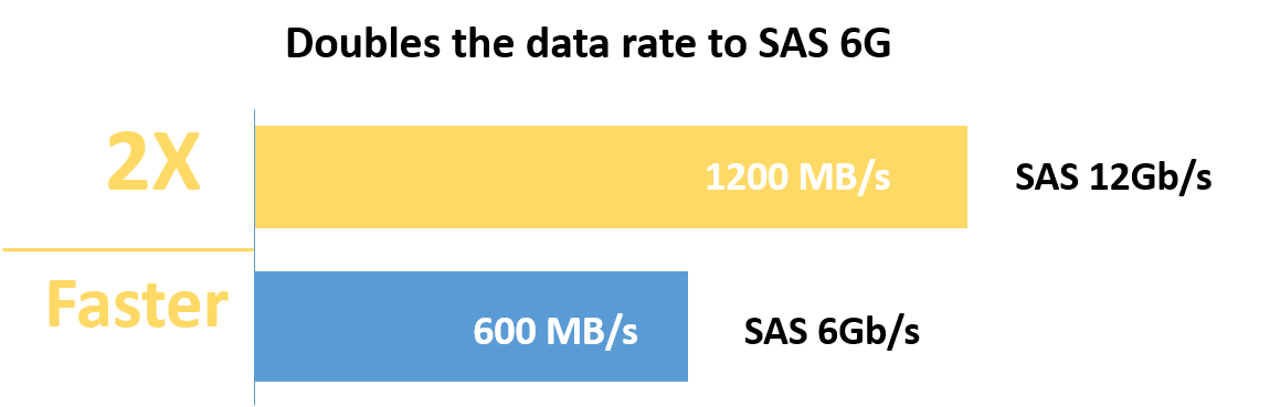 Hoge snelheid mini-SAS HD-aansluitingen