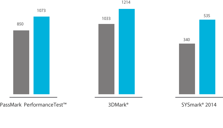 Powerful performance for daily multitasking chart