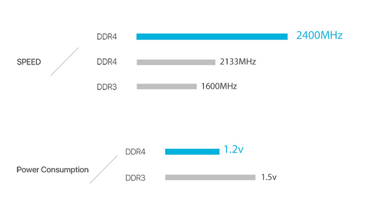 Faster and better DDR4 RAM chart