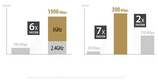 ASUS 4G-AC68U provides Wi-Fi speed of up to 1900Mbps which is six times faster than other 3G or 4G routers, while mobile broadband speed of 300 Mbps, which is seven times faster than other brand's 3G routers and double of other brand's 4G routers.