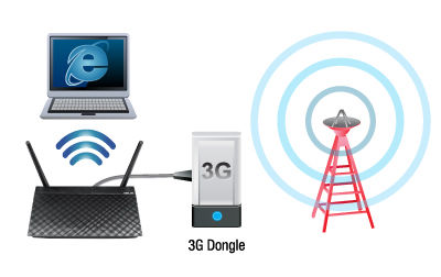 Plug-in 3G sharing