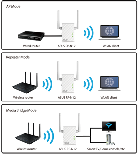 ASUS RP-N12 is a 3-in-1 repeater