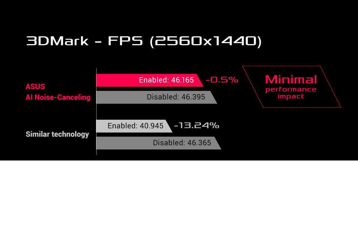 ASUS AI Noise-Canceling