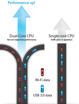 Der RT-AC68U ist mit einem Dual-Core-Prozessor ausgestattet, um mehr Aufgaben gleichzeitig bewältigen zu können.