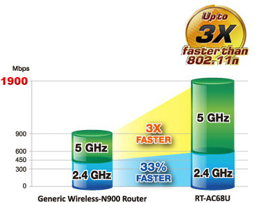 O RT-AC68U com tecnologia TurboQAM™ leva o Wi-Fi 2.4G ainda mais longe para proporcionar velocidades 33% mais rápidas