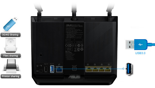 RT-AC68U оснащується двома портами USB для використання маршрутизатора як файл- або принт-сервера, а також спільного використання 3G/4G-підключення до Інтернету.