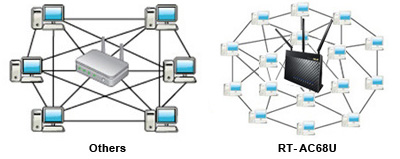 ASUS RT-AC68U provides nearly 20 times networking capacity compared toconventional routers.