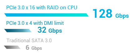 ASUS Hyper M.2 SSD Gen5 x16 expansion card announced, $79 price and up to  512 Gb/s bandwidth - VideoCardz.com : r/hardware