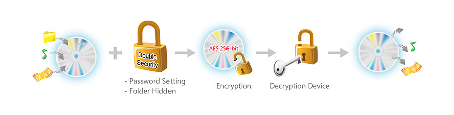 Easy 3-step of disc encryption II.