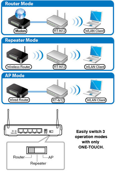 Point d'accées / Routeur Wifi / Répéteur Asus RT-N12+ / 300 Mbps