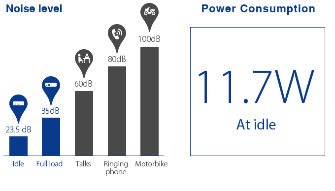 Power Consumption 11.7W At idle