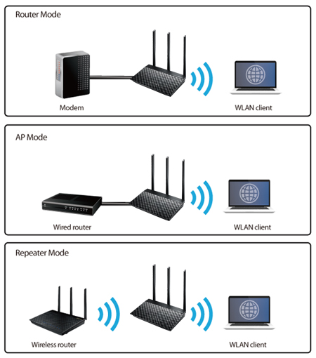 Prepojenie troch zariadení cez wifi